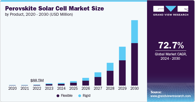 Perovskite Solar Cell Market Size, 2024 - 2030