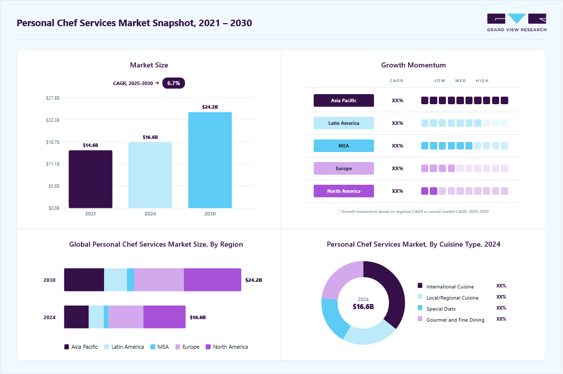 Personal chef services market overview: Grand View Research estimates the global market size at USD 16.62 billion in 2024, projected to grow from USD 17.48 billion in 2025 to USD 24.20 billion by 2030 at a 6.7% CAGR, with regional growth momentum.
