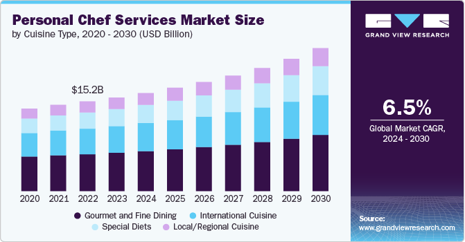 Personal Chef Services Market Size, 2024 - 2030