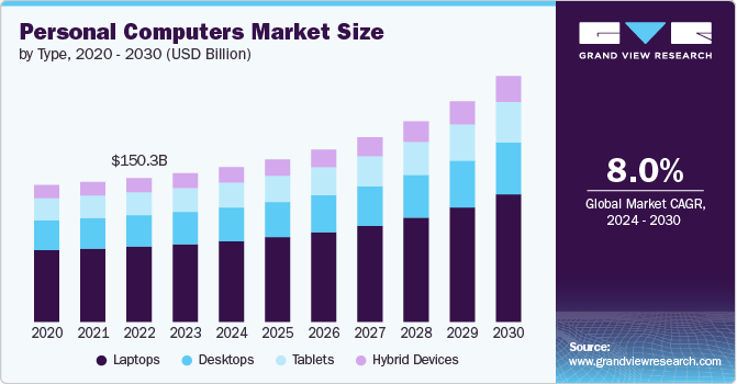 Personal Computers Market size and growth rate, 2024 - 2030