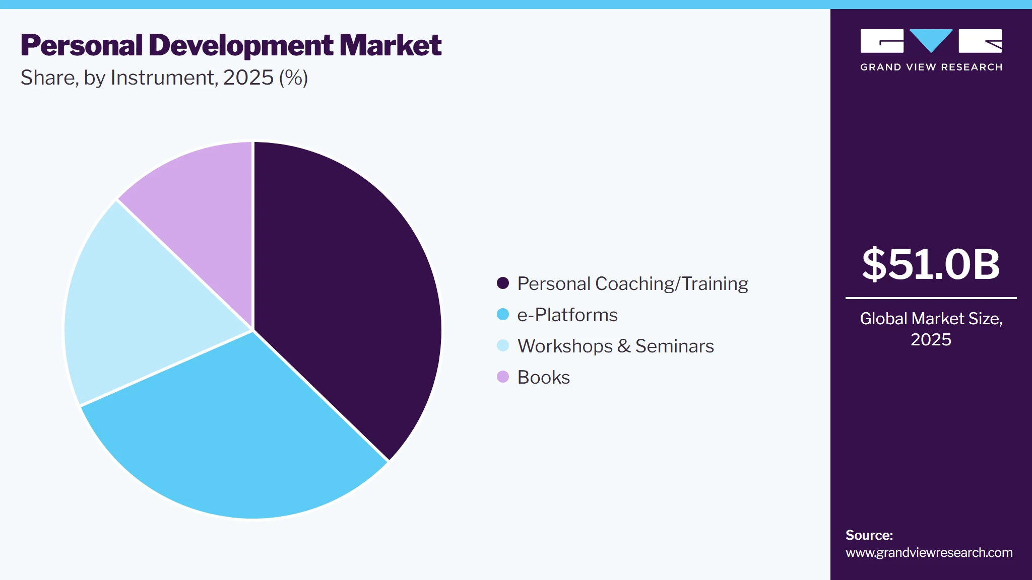 Personal Development Market Share Personal Development Market Share