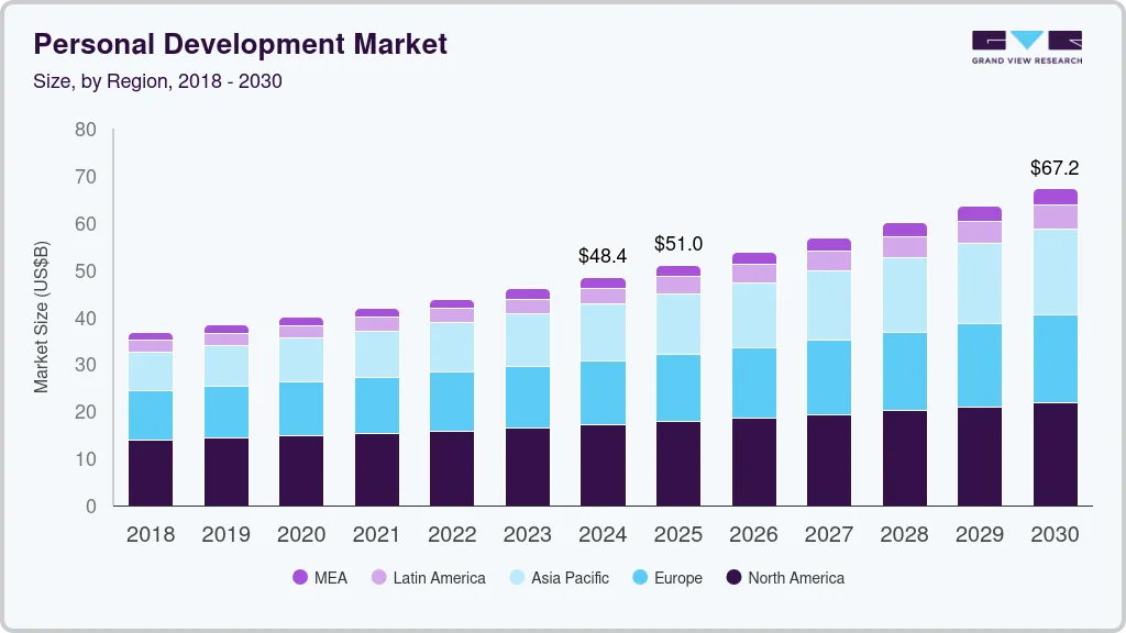 Personal development market size by region, and growth forecast (2025-2030) Personal development market size by region, and growth forecast (2025-2030)