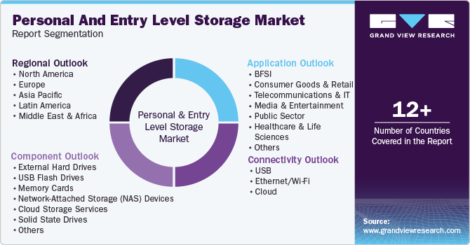 Personal And Entry Level Storage Market Report Segmentation