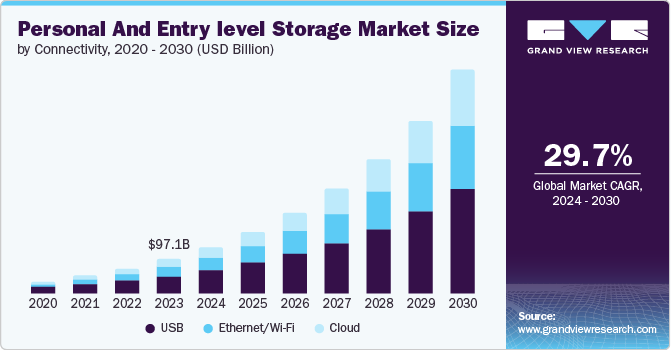 Personal And Entry Level Storage Market Size by Connectivity, 2020 - 2030 (USD Billion)