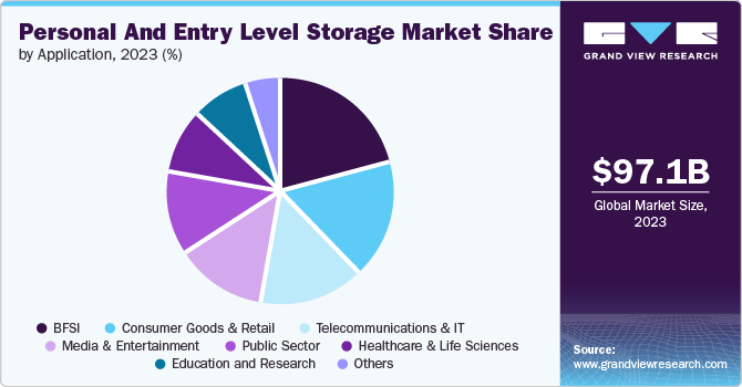 Personal And Entry Level Storage Market Share by Application, 2023 (%)