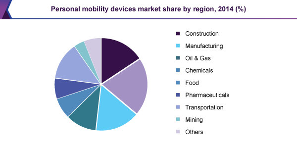 Personal mobility devices market share by region, 2014 (%)