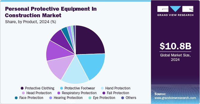Personal Protective Equipment in Construction Market Share, By Product, 2024 (%) Personal Protective Equipment in Construction Market Share, By Product, 2024 (%)