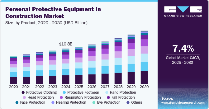 Personal Protective Equipment in Construction Market Size, By Product, 2020 - 2030 (USD Billion) Personal Protective Equipment in Construction Market Size, By Product, 2020 - 2030 (USD Billion)
