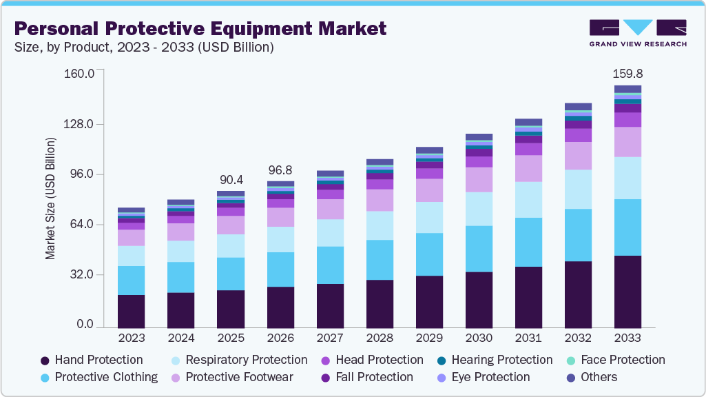 Personal protective equipment market size and growth forecast (2023-2033) Personal protective equipment market size and growth forecast (2023-2033)