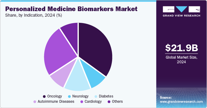 Personalized Medicine Biomarkers Market Share, by Indication, 2024 (%)