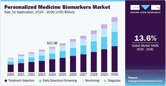 Personalized Medicine Biomarkers Market Size, by Application, 2020 - 2030 (USD Billion)