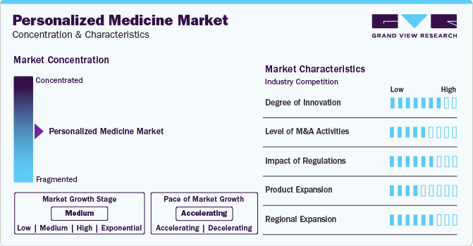 Personalized Medicine Market Concentration & Characteristics