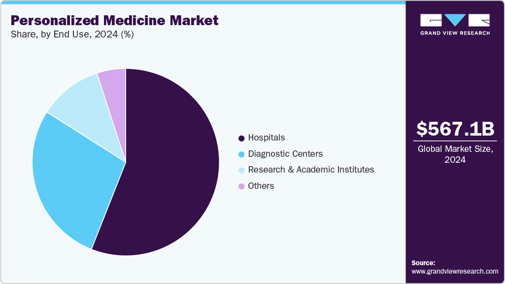 Personalized Medicine Market Share Personalized Medicine Market Share
