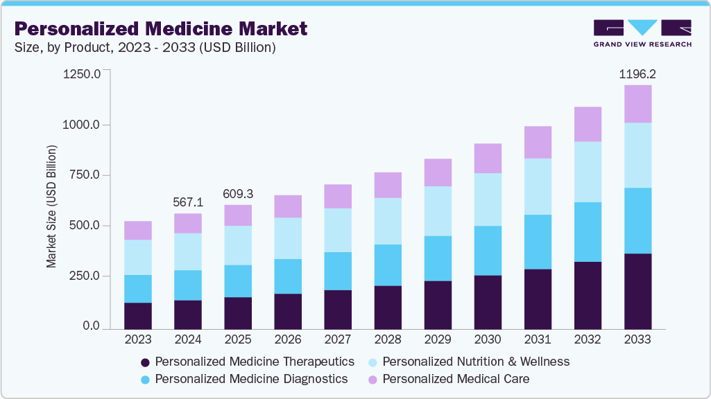 Personalized medicine market size and growth forecast (2023-2033) Personalized medicine market size and growth forecast (2023-2033)
