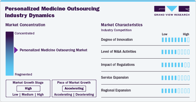 Personalized Medicine Outsourcing Industry Dynamics