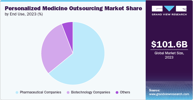 Personalized Medicine Outsourcing Market share and size, 2023