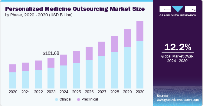 Personalized Medicine Outsourcing Market size and growth rate, 2024 - 2030