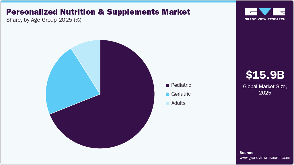 Personalized Nutrition And Supplements Market Share Personalized Nutrition And Supplements Market Share