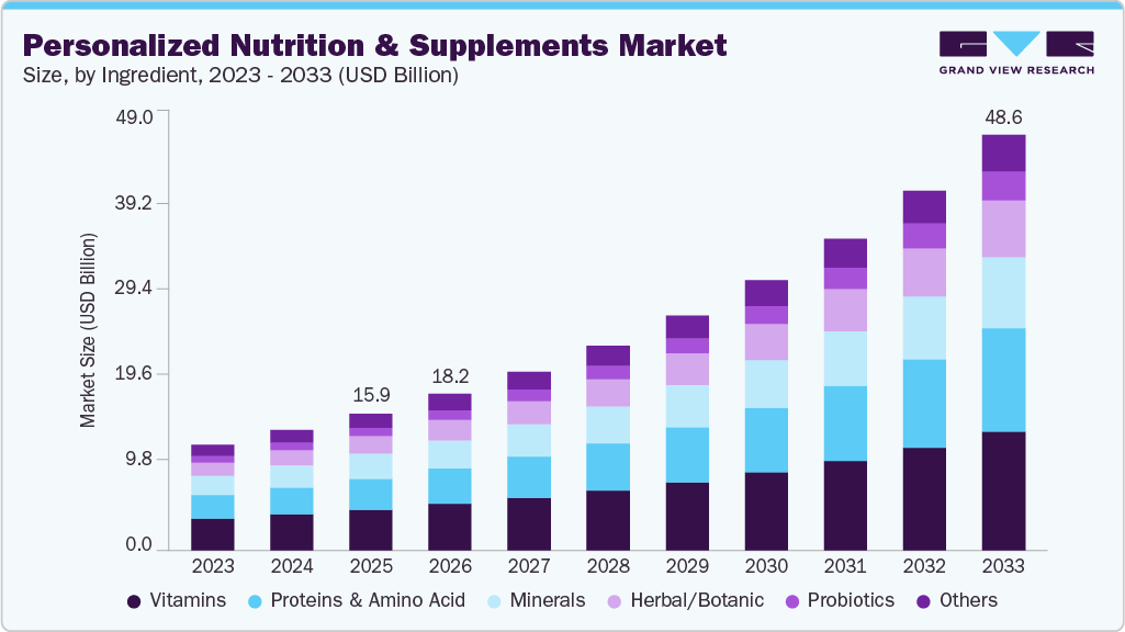Personalized nutrition and supplements market size and growth forecast (2023-2033) Personalized nutrition and supplements market size and growth forecast (2023-2033)