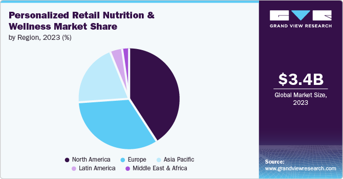 Personalized Retail Nutrition And Wellness Market Share by Region, 2023 (%)