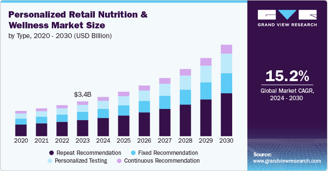 Personalized Retail Nutrition And Wellness Market Size by Type, 2020 - 2030 (USD Billion)