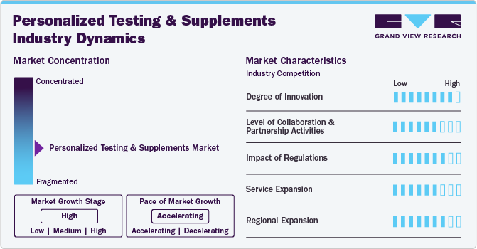 Personalized Testing & Supplements Industry Dynamics