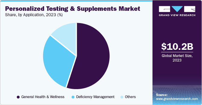 Personalized Testing & Supplements Market Share, By Application, 2023 (%)