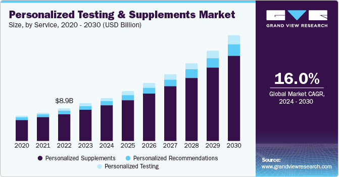 Personalized Testing & Supplements Market Size, By Service, 2020 - 2030 (USD Billion)