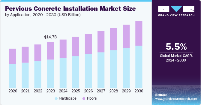 Pervious Concrete Installation Market size and growth rate, 2024 - 2030