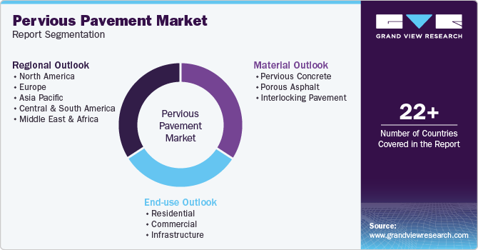 Pervious Pavement Market Report Segmentation