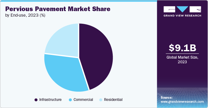 Pervious Pavement Market Share, 2023