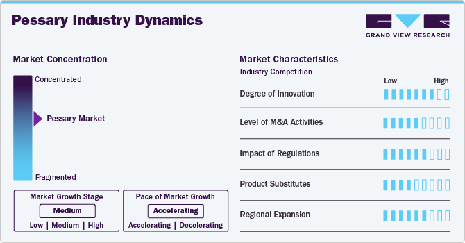 Pessary Industry Dynamics