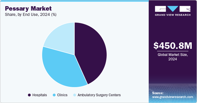 Pessary Market Share, by End Use, 2024 (%)