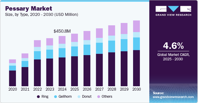 Pessary Market Size, by Type, 2020 – 2030, (USD Million)