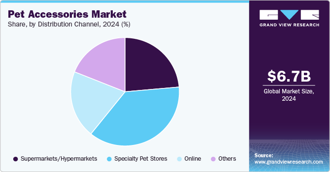 Pet Accessories Market Share, By Distribution Channel, 2024 (%)