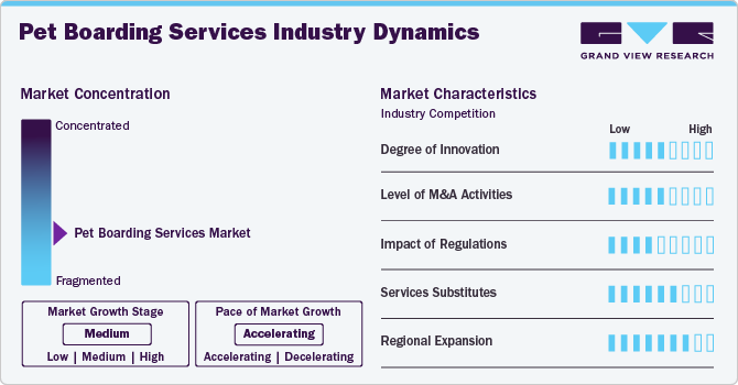 Pet Boarding Services Industry Dynamics