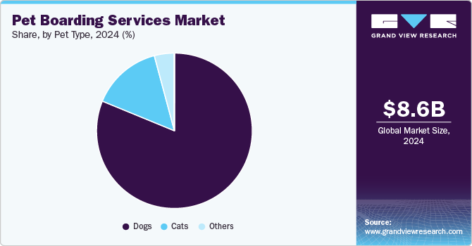 Pet Boarding Services Market Share by Pet Type, 2024 (%)