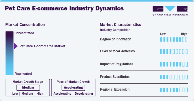 Pet Care E-commerce Industry Dynamics