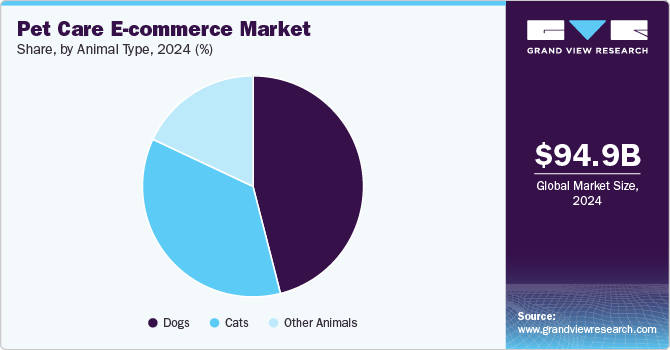 Pet Care E-commerce Market Share, By Animal Type, 2024 (%)