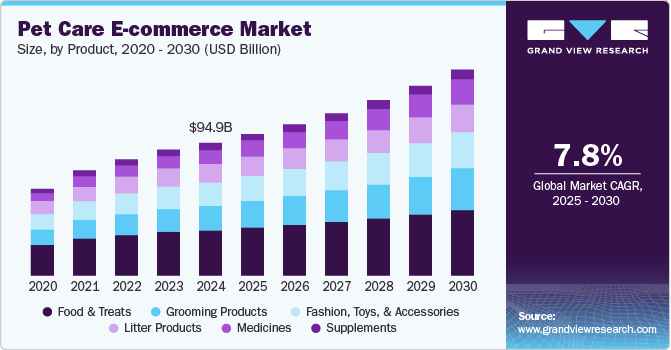 Pet Care E-commerce Market Size, By Product, 2020 - 2030 (USD Billion)