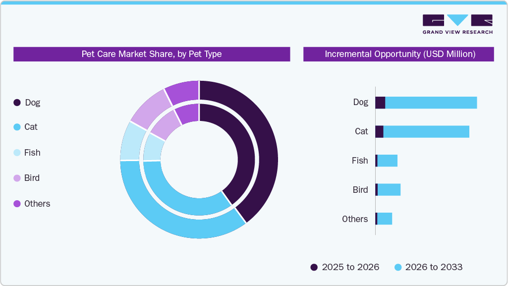 Pet Care market by pet type Pet Care market by pet type