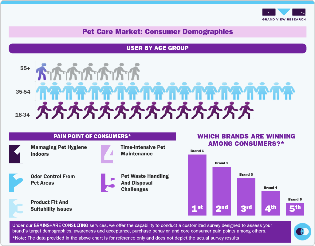 Pet Care Market Consumer Insights Pet Care Market Consumer Insights