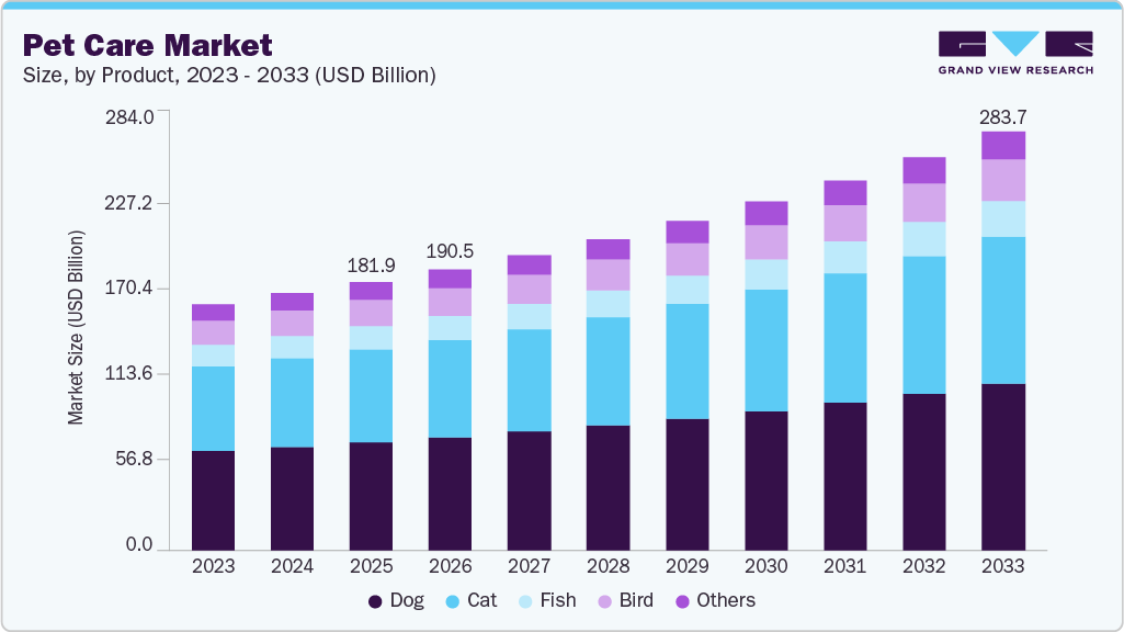 Pet care market size and growth forecast (2023-2033) Pet care market size and growth forecast (2023-2033)