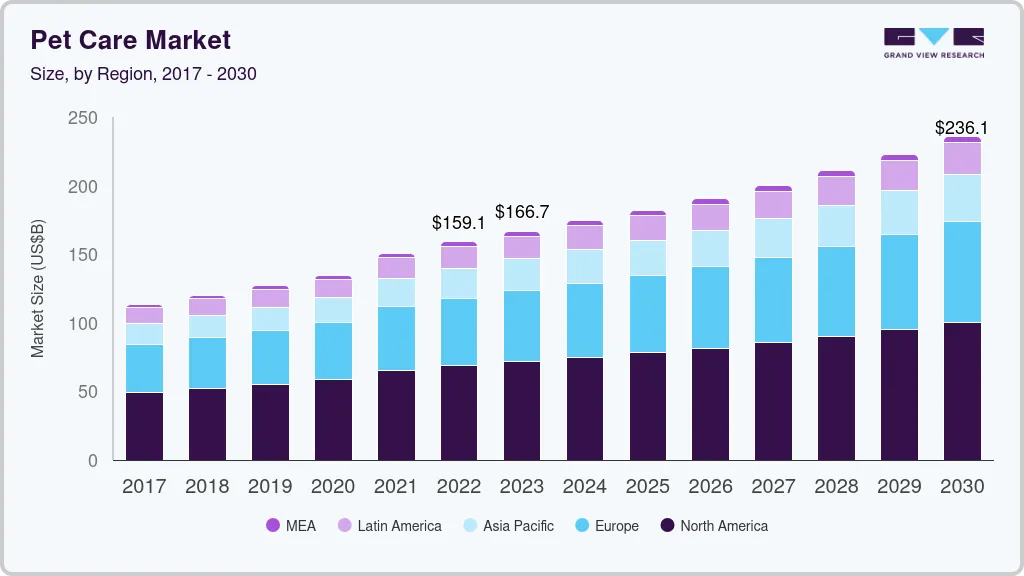 Pet care market size by region, and growth forecast (2022-2030) Pet care market size by region, and growth forecast (2022-2030)