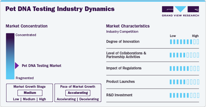 Pet DNA Testing Industry Dynamics