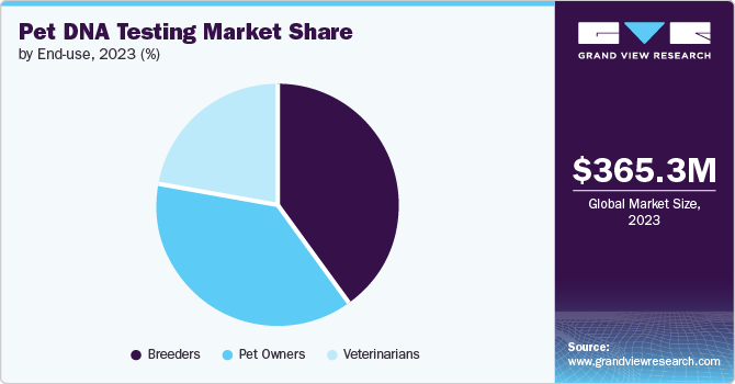 Pet DNA Testing Market Share by End-use, 2023 (%)