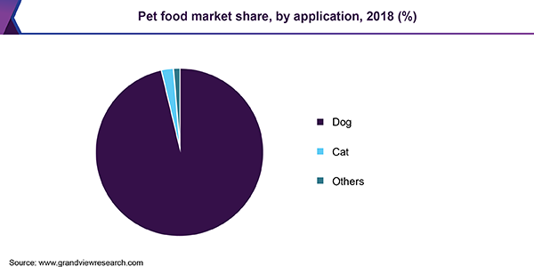 Pet Food Market Size Share Global Industry Report 19 25