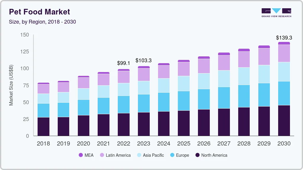 Pet food market size by region, and growth forecast (2024-2030) Pet food market size by region, and growth forecast (2024-2030)