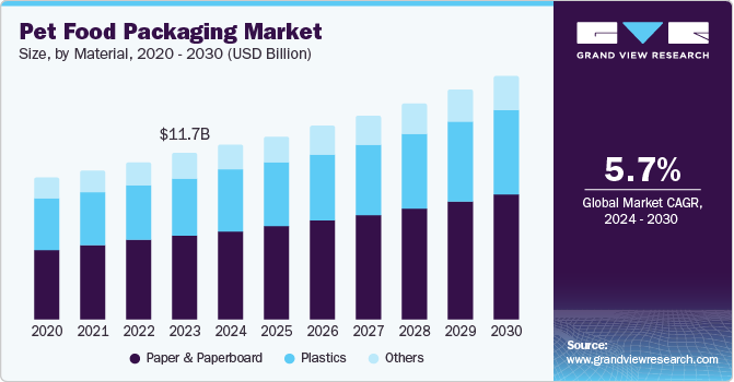 Pet Food Packaging Market Size by Material, 2020 - 2030 (USD Billion)