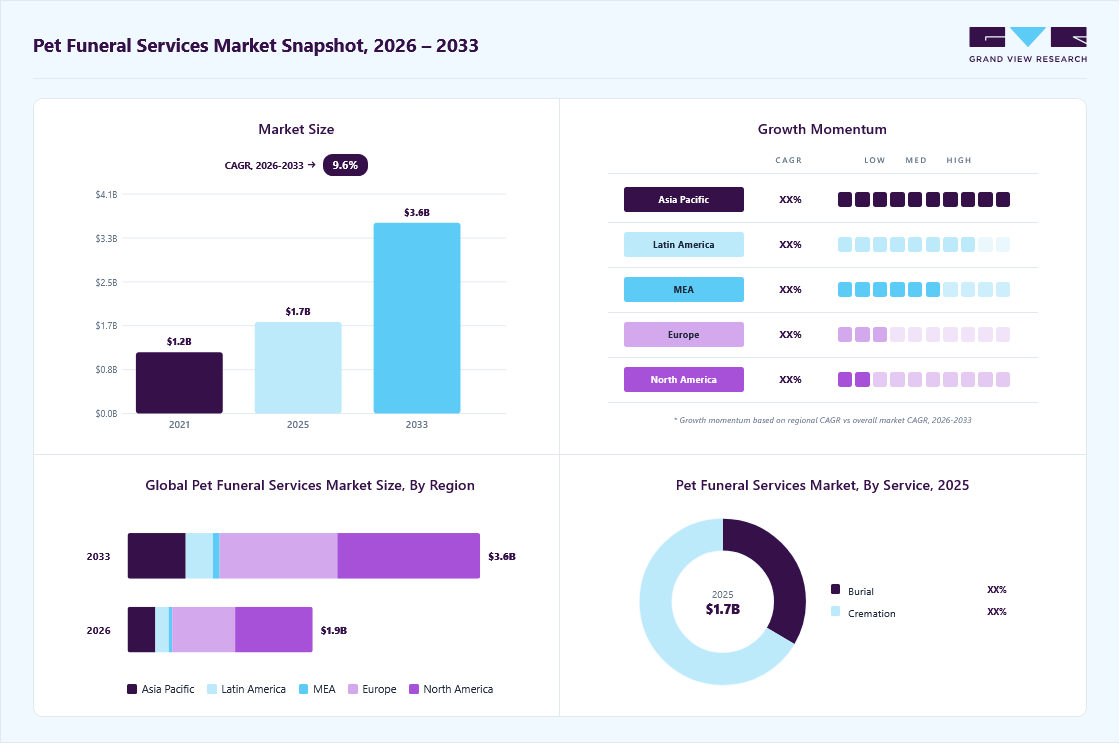 Pet funeral services market overview: Grand View Research estimates the global market size at USD 1.7 billion in 2025, projected to grow from USD 1.9 billion in 2026 to USD 3.6 billion by 2033 at a 9.6% CAGR, with regional growth momentum.